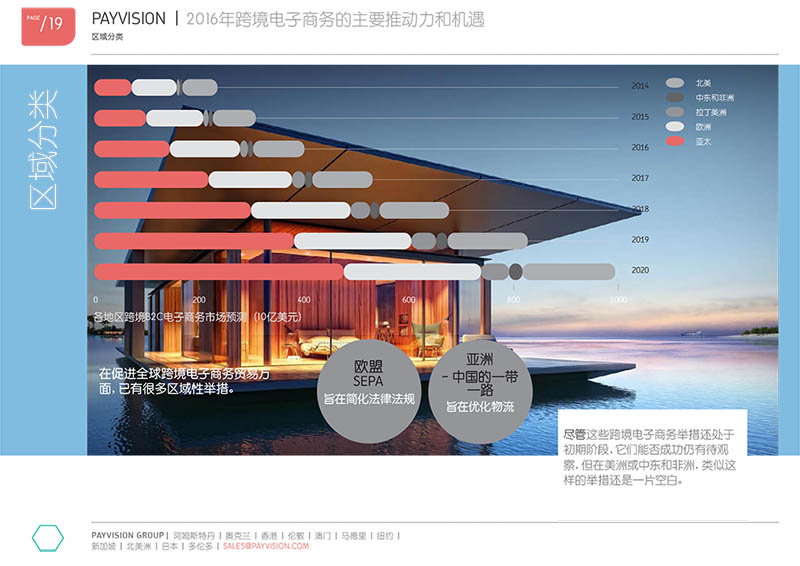 Grafiek visual Chinese versie corporate white Paper Key Business Drivers and cross-border ecommerce voor Payvision,.